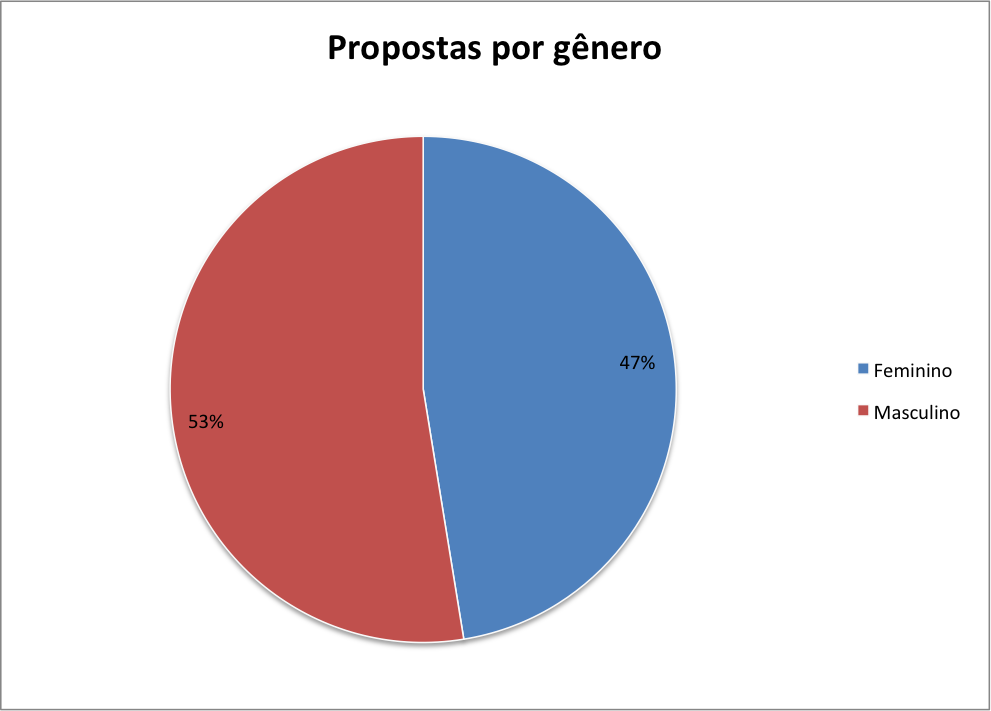 Gráfico - Percentual de propostas por gênero