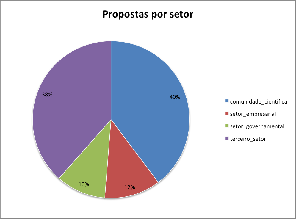 Gráfico - Percentual de propostas por UF