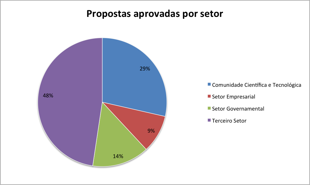 Gráfico - Percentual de propostas aprovadas por setor