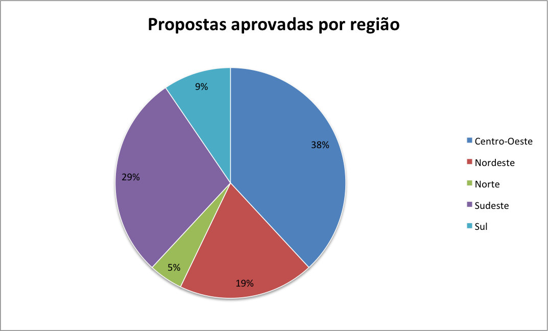 Gráfico - Percentual de propostas aprovadas por região